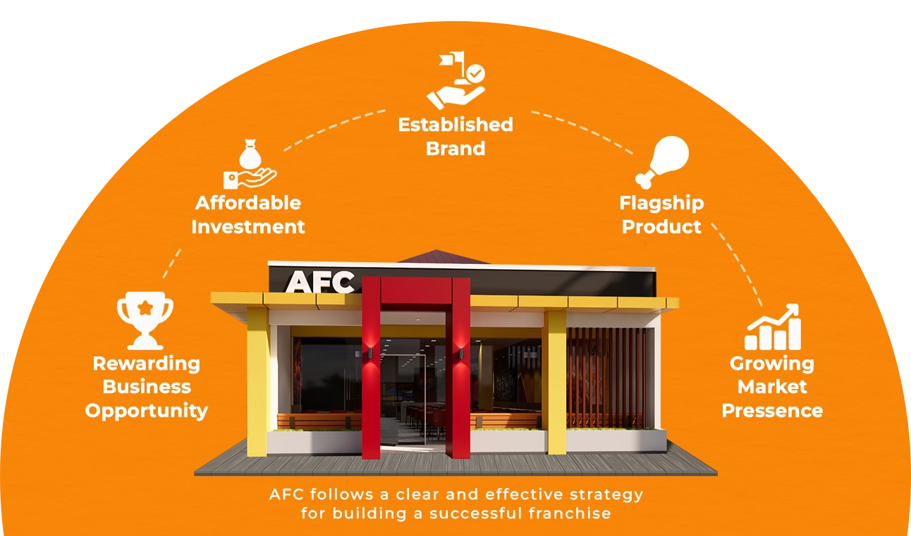 Image of AFC Ffranchise